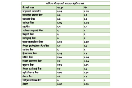 वाणिज्य बैंकहरूद्वारा चैतका लागि ब्याजदर सार्वजनिक, कुन बैंकको कति ?
