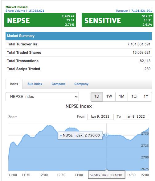 नेप्से(NEPSE) ३५.९२ अंकले घट्यो