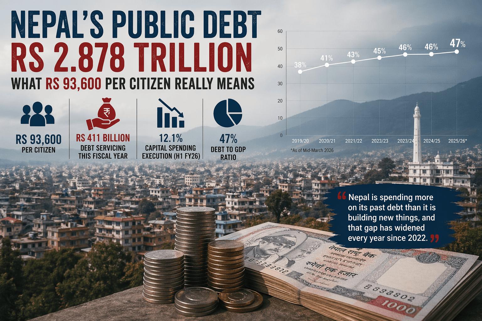 नेपालको सार्वजनिक ऋण ३० खर्ब नाघ्यो, प्रत्येक नेपालीको थाप्लोमा एक लाखभन्दा बढी ऋणभार