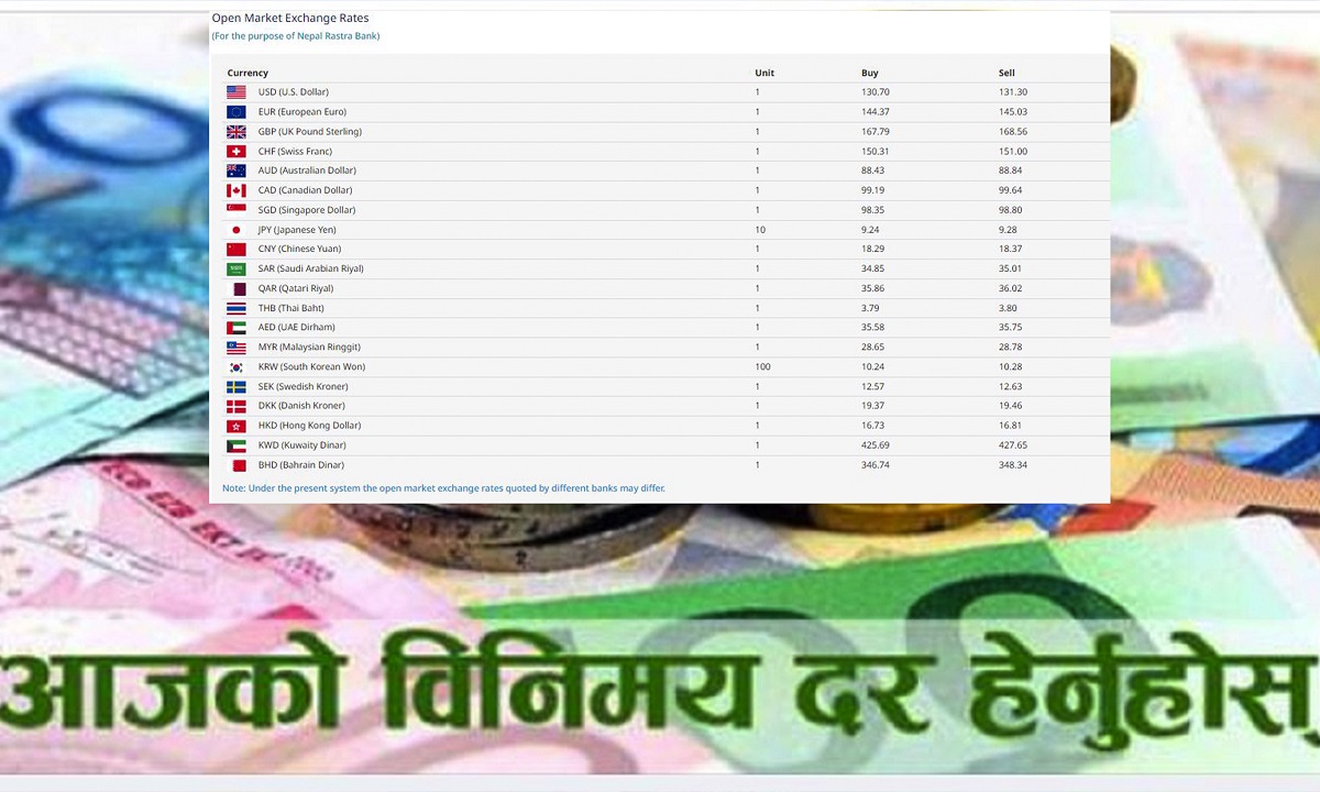 आजको विदेशी मुद्राको विनिमय दर, कुन देशको कति ?