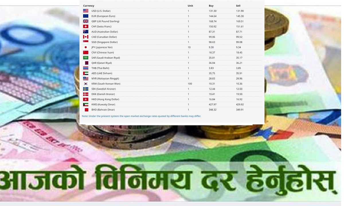 आजको विदेशी मुद्राको विनिमयदर : कुन विदेशी मुद्राको मूल्य कति ?