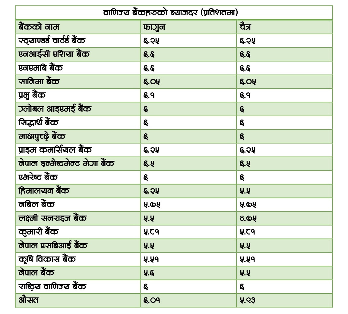 वाणिज्य बैंकहरूद्वारा चैतका लागि ब्याजदर सार्वजनिक, कुन बैंकको कति ?